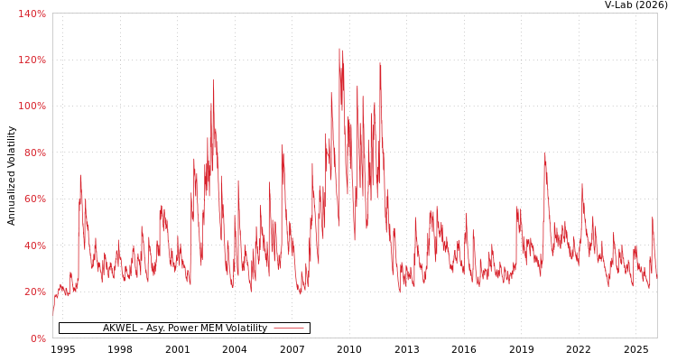 graph of AKWEL APMEM