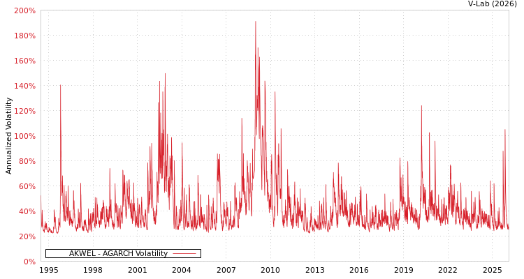 graph of AKWEL AGARCH