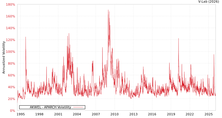 graph of AKWEL APARCH