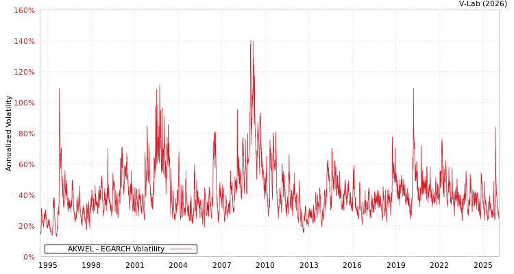 graph of AKWEL EGARCH