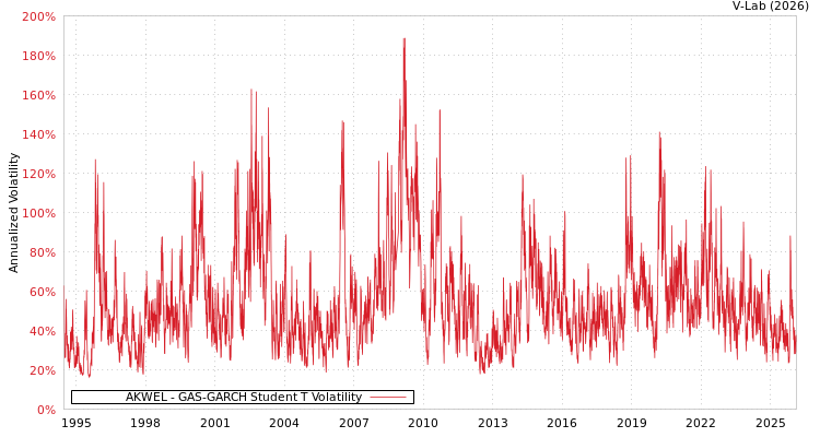 graph of AKWEL GAS-GARCH-T