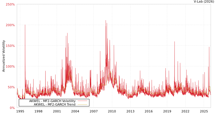 graph of AKWEL MF2-GARCH