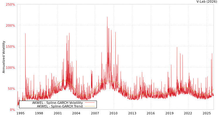 graph of AKWEL SGARCH