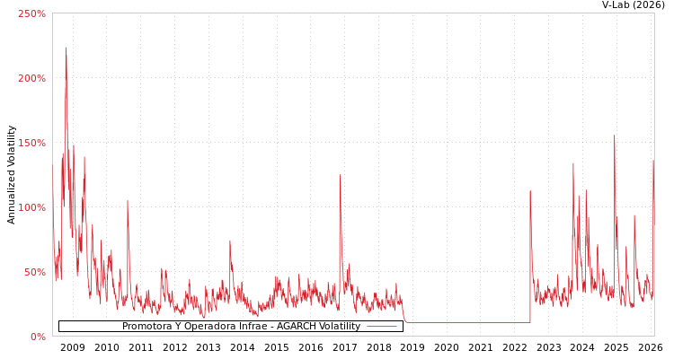 graph of Promotora Y Operadora Infrae AGARCH