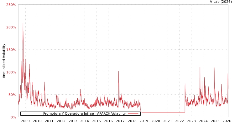 graph of Promotora Y Operadora Infrae APARCH