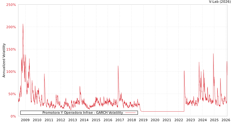 graph of Promotora Y Operadora Infrae GARCH