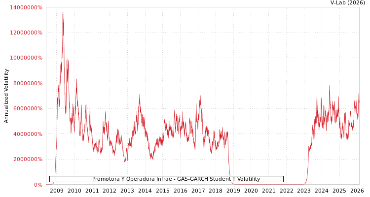 graph of Promotora Y Operadora Infrae GAS-GARCH-T