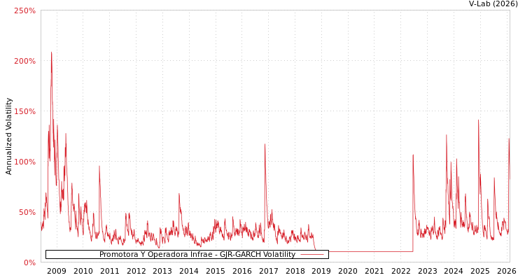graph of Promotora Y Operadora Infrae GJR-GARCH