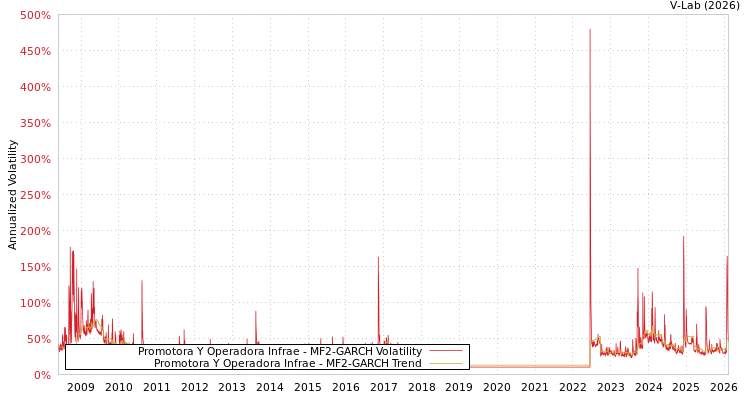 graph of Promotora Y Operadora Infrae MF2-GARCH