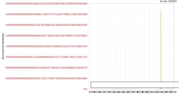 graph of Promotora Y Operadora Infrae SGARCH