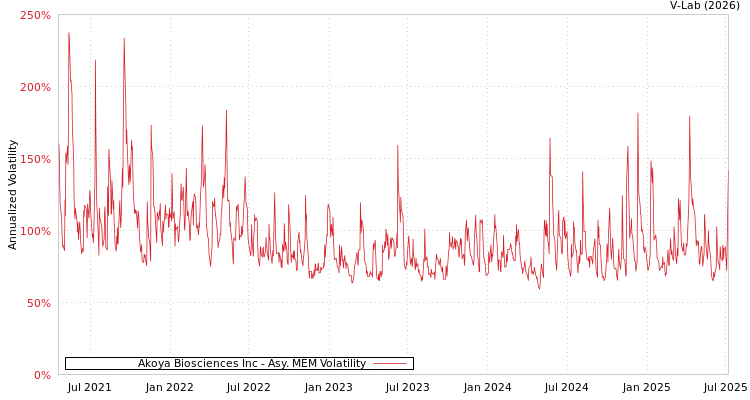 graph of Akoya Biosciences Inc AMEM