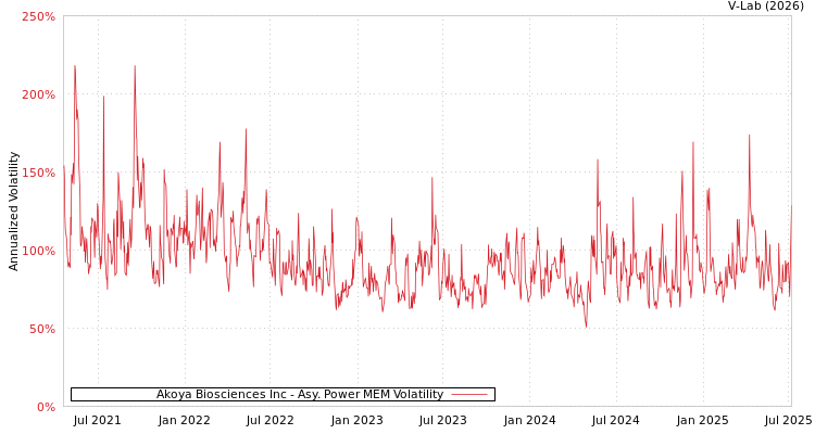 graph of Akoya Biosciences Inc APMEM