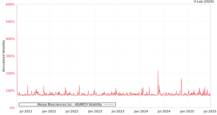 graph of Akoya Biosciences Inc AGARCH
