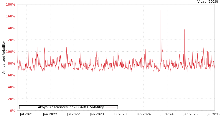 graph of Akoya Biosciences Inc EGARCH