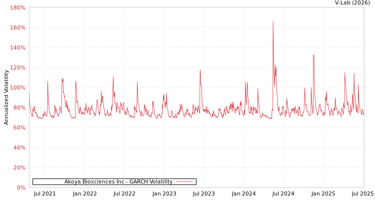graph of Akoya Biosciences Inc GARCH