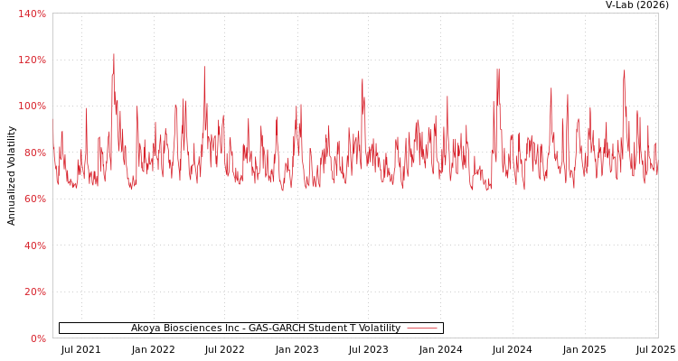 graph of Akoya Biosciences Inc GAS-GARCH-T