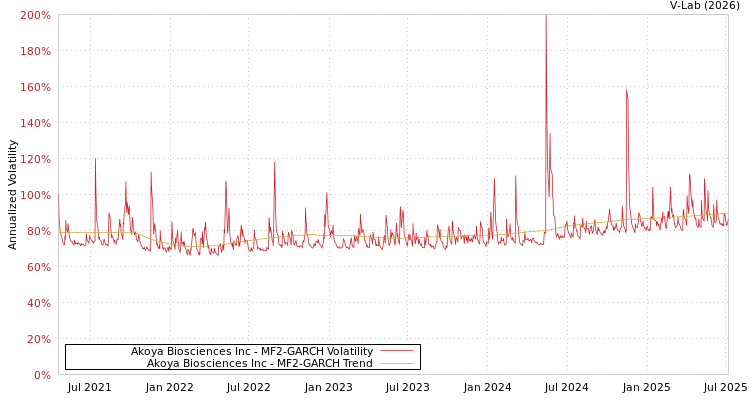 graph of Akoya Biosciences Inc MF2-GARCH