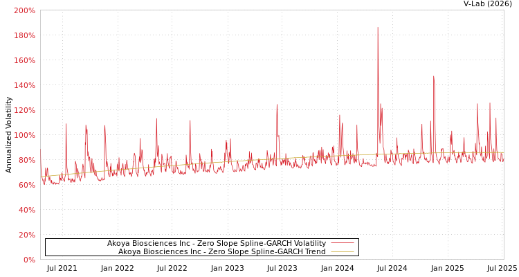 graph of Akoya Biosciences Inc S0GARCH