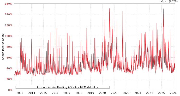 graph of Akdeniz Yatirim Holding A S AMEM