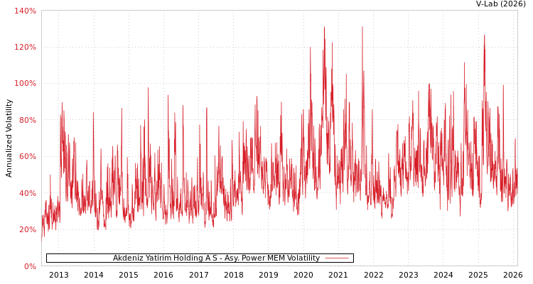 graph of Akdeniz Yatirim Holding A S APMEM
