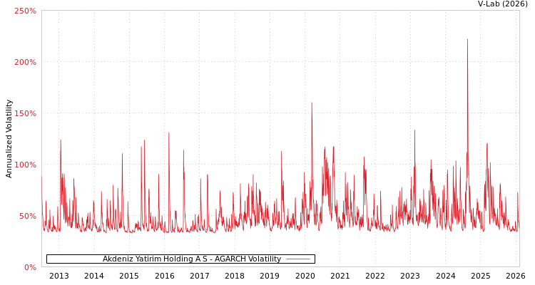 graph of Akdeniz Yatirim Holding A S AGARCH
