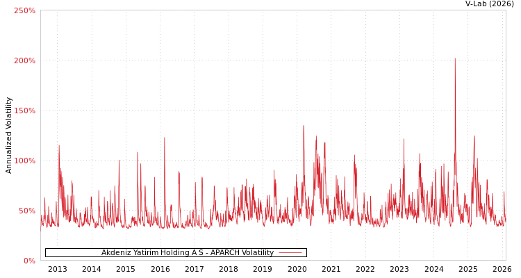 graph of Akdeniz Yatirim Holding A S APARCH