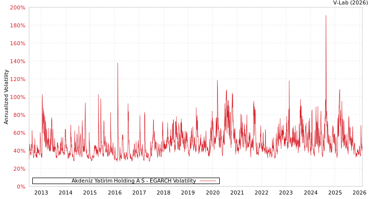 graph of Akdeniz Yatirim Holding A S EGARCH
