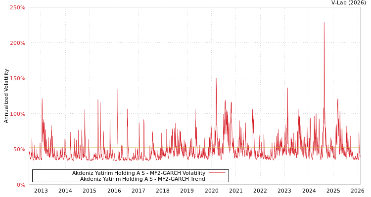 graph of Akdeniz Yatirim Holding A S MF2-GARCH