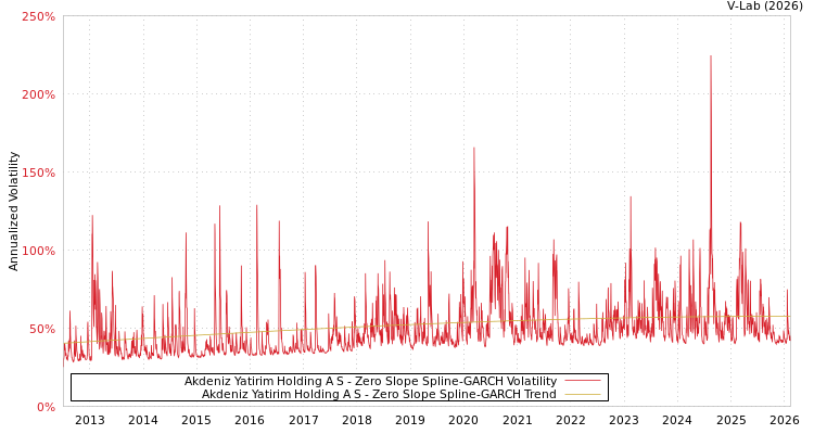 graph of Akdeniz Yatirim Holding A S S0GARCH