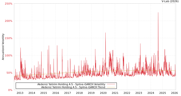 graph of Akdeniz Yatirim Holding A S SGARCH