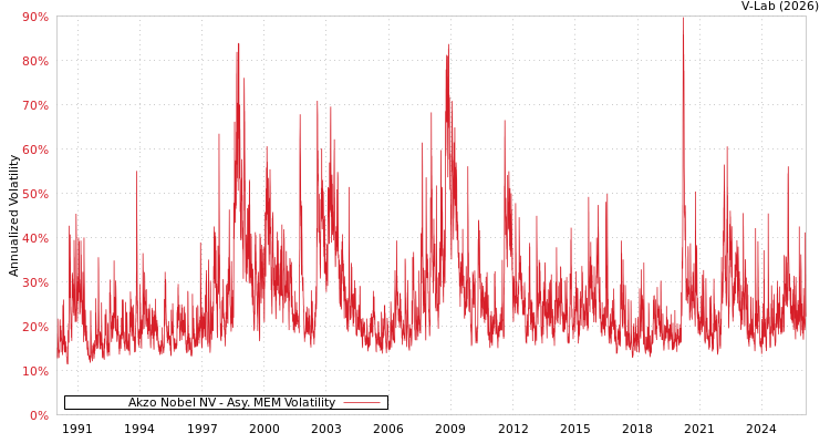 graph of Akzo Nobel NV AMEM