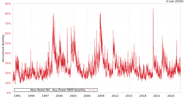 graph of Akzo Nobel NV APMEM