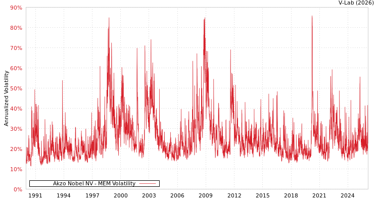 graph of Akzo Nobel NV MEM