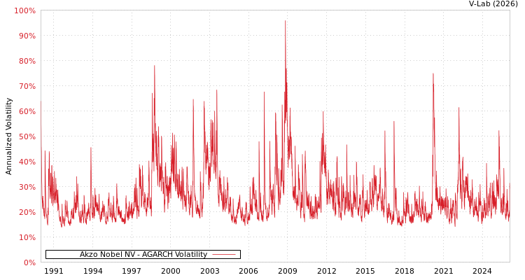 graph of Akzo Nobel NV AGARCH