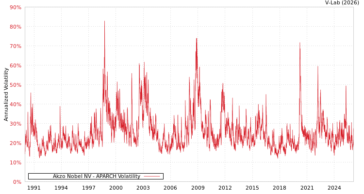 graph of Akzo Nobel NV APARCH