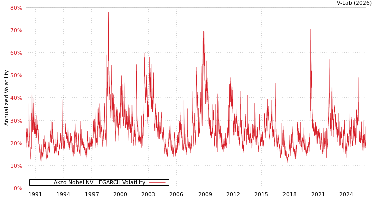 graph of Akzo Nobel NV EGARCH