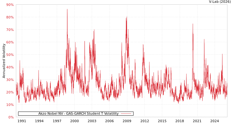 graph of Akzo Nobel NV GAS-GARCH-T