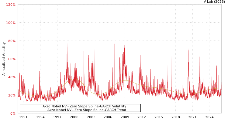 graph of Akzo Nobel NV S0GARCH