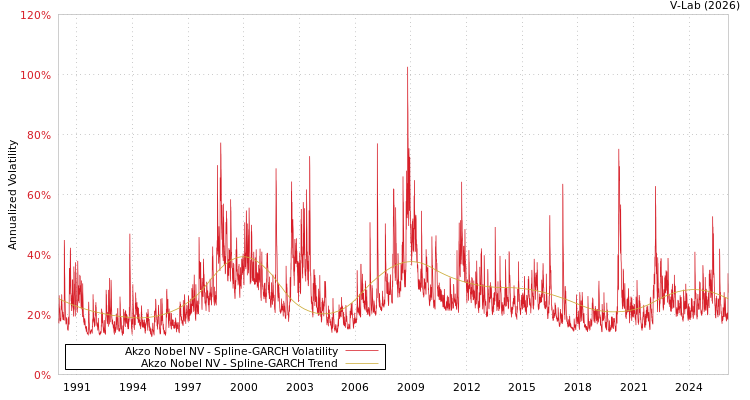 graph of Akzo Nobel NV SGARCH