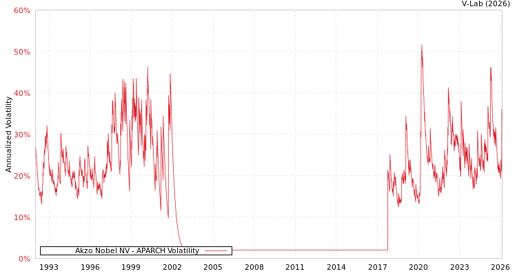graph of Akzo Nobel NV APARCH