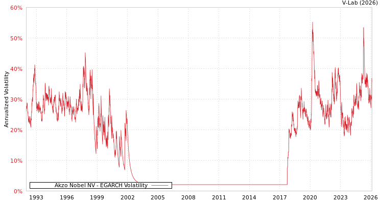graph of Akzo Nobel NV EGARCH