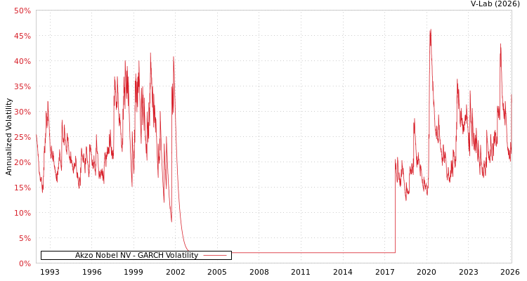 graph of Akzo Nobel NV GARCH