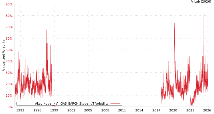 graph of Akzo Nobel NV GAS-GARCH-T