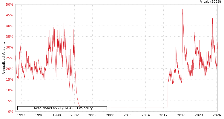 graph of Akzo Nobel NV GJR-GARCH