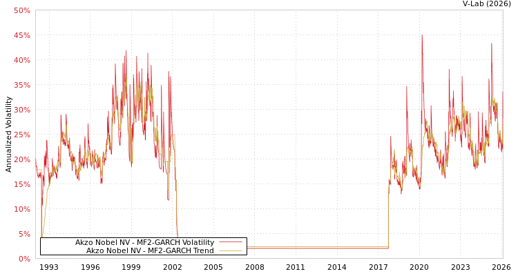 graph of Akzo Nobel NV MF2-GARCH
