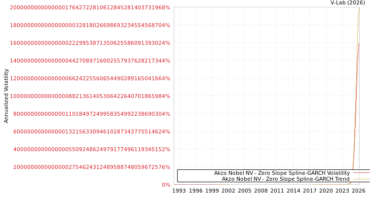 graph of Akzo Nobel NV S0GARCH