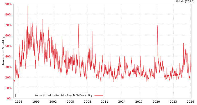 graph of Akzo Nobel India Ltd AMEM