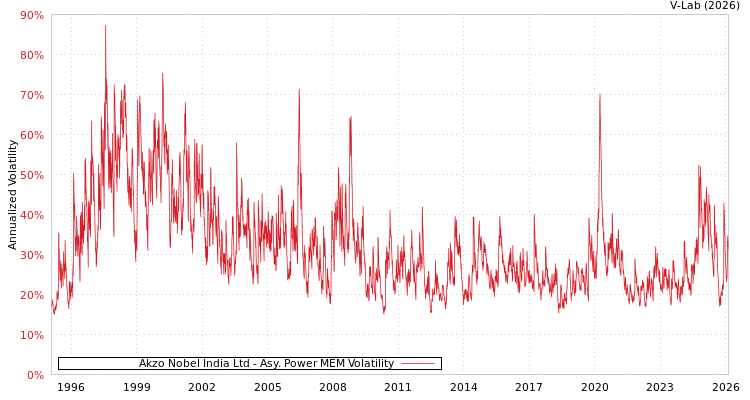 graph of Akzo Nobel India Ltd APMEM
