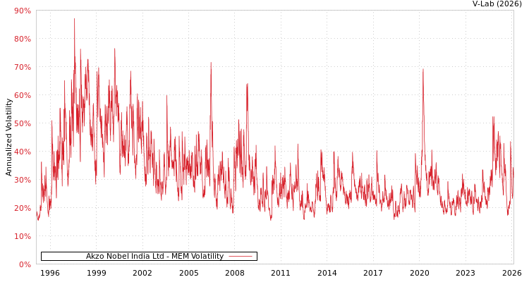 graph of Akzo Nobel India Ltd MEM