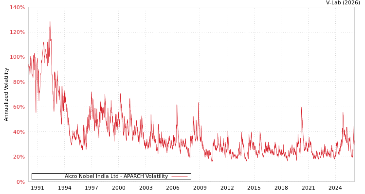 graph of Akzo Nobel India Ltd APARCH